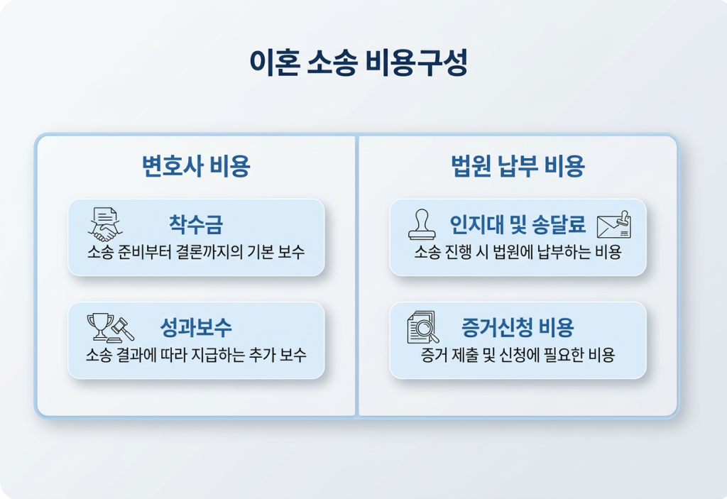 재판 이혼소송 비용 완벽 가이드 - 변호사 착수금부터 법원 납부 비용까지 (2026년) 4 이혼소송 비용구성