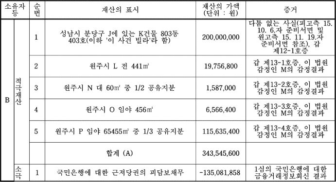 빚 많은 남편과 이혼하며 받은 집, 사해행위로 취소 5 이혼재산분할 사해행위1