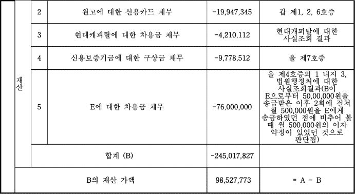 빚 많은 남편과 이혼하며 받은 집, 사해행위로 취소 6 이혼재산분할 사해행위2